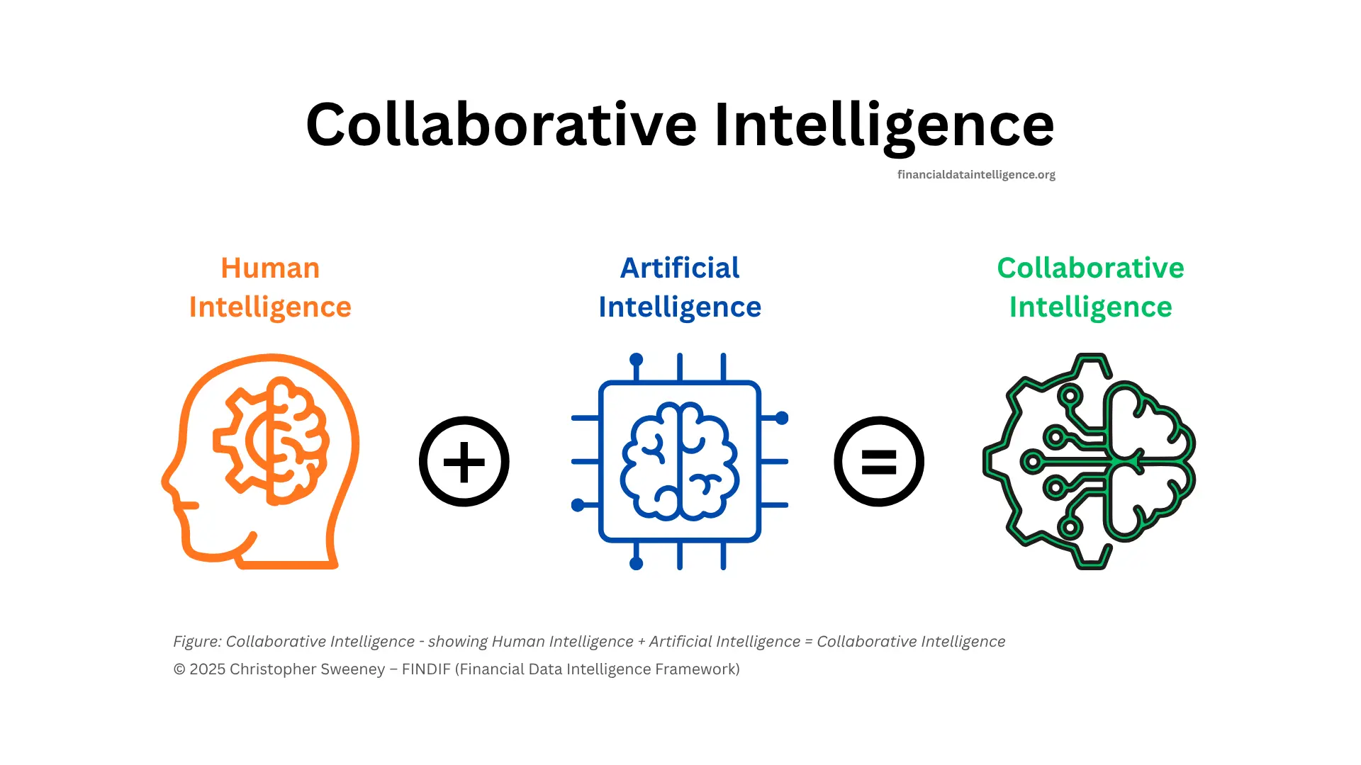 Collaborative Intelligence showing how Human Intelligence plus Artificial Intelligence equals Collaborative Intelligence.