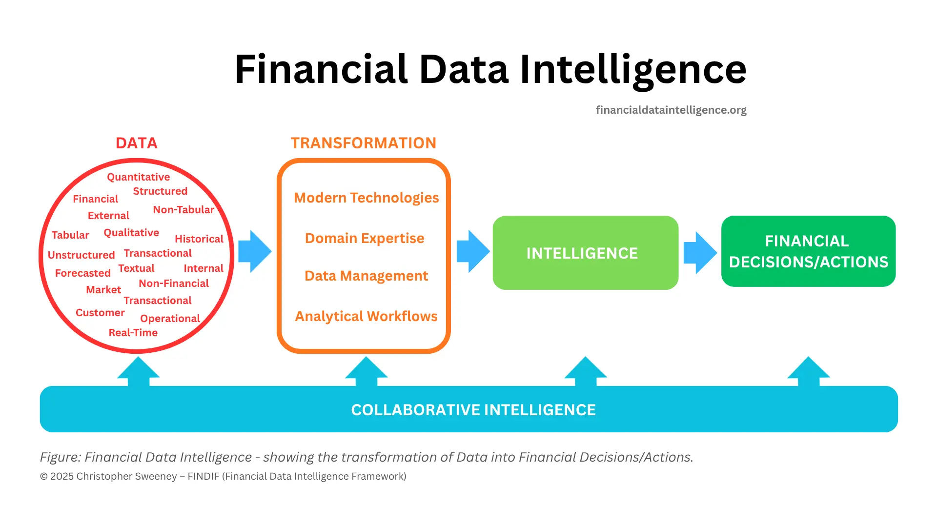 Financial Data Intelligence showing data being transformed into intelligence for financial decisions and actions.