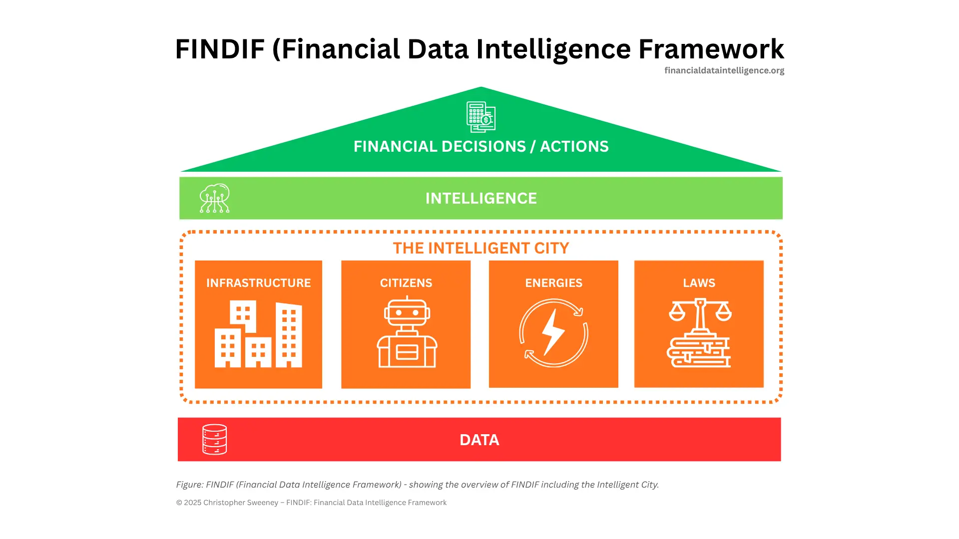 FINDIF (Financial Data Intelligence Framework) showing Data at the bottom, with the 4 pillars (Infrastructure, Citizens, Energies and Laws) with Intelligence sitting above, then finally Financial Decisions/Actions on the top as the apex.