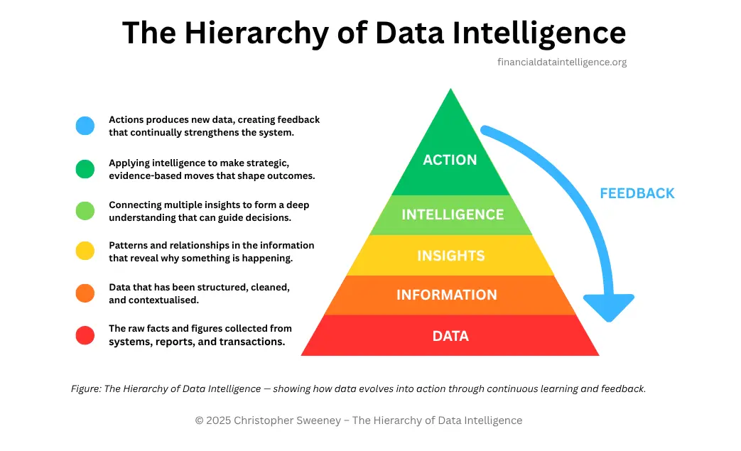 Hierarchy of Financial Data Intelligence showing Data at the bottom, progressing through Information, Insight, Intelligence, to Action at the top with feedback loop back to Data